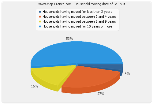 Household moving date of Le Thuit